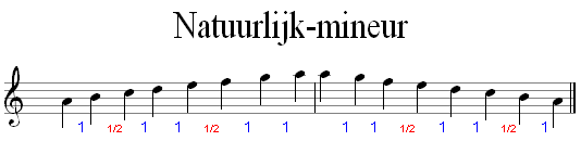 Natuurlijke mineur toonladder van A-klein met nootafstanden